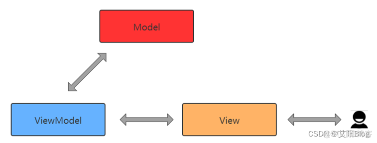 android viewModelScope创建与使用 android viewmodel livedata_viewmodel