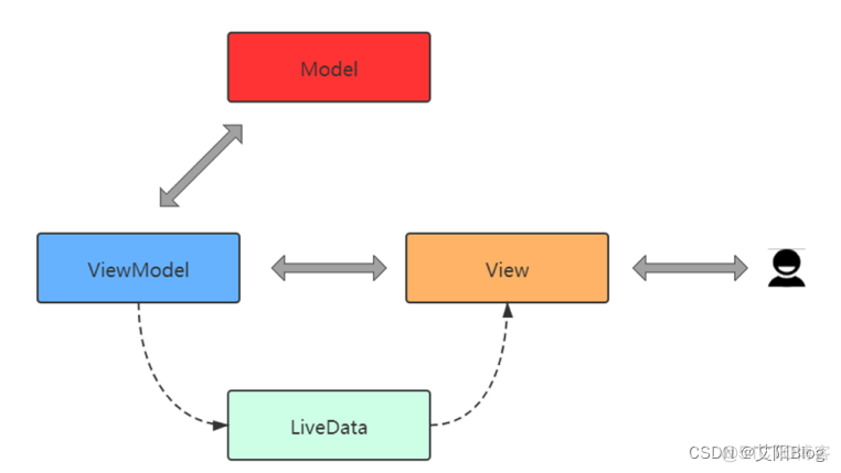 android viewModelScope创建与使用 android viewmodel livedata_android jetpack_02