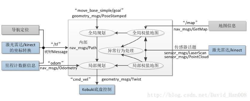 路径导航技术架构 导航和路径规划的区别_路径规划