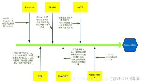 Android greendao更新数据库 greenplum默认数据库_SQL