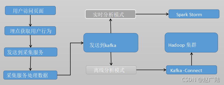 采集数据数据库架构 数据库采集系统_hdfs