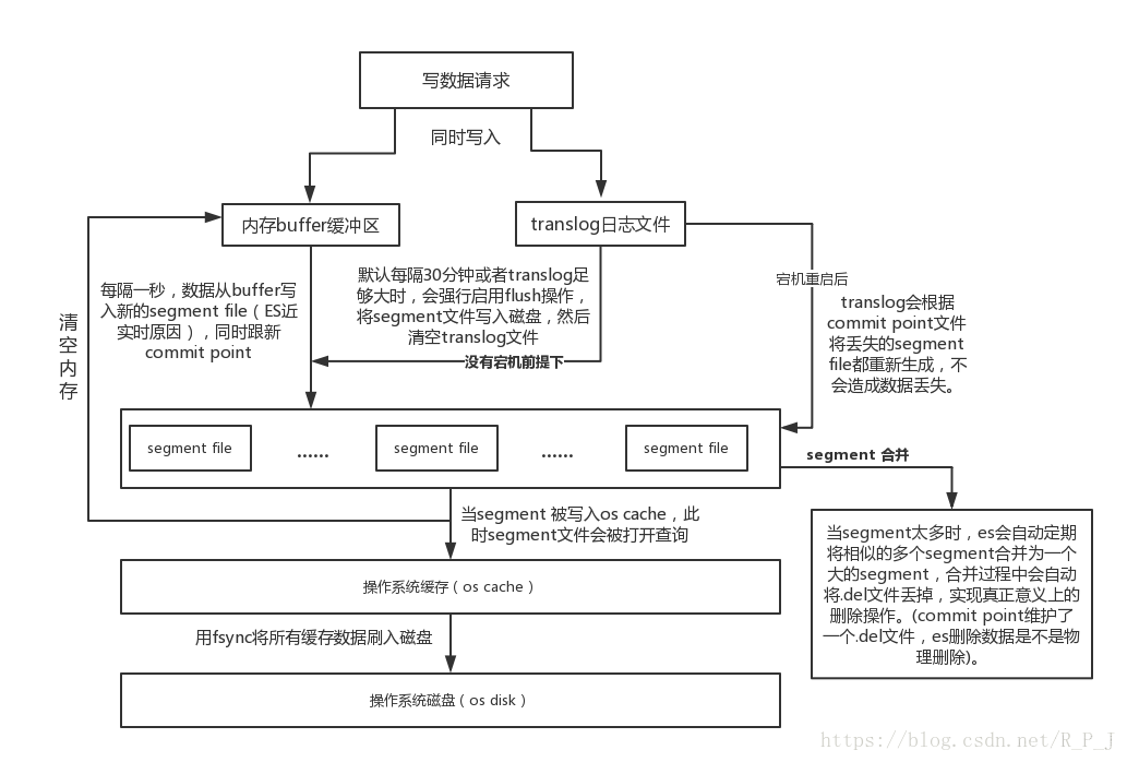 es 插入数据 index java es数据写入流程_es 插入数据 index java