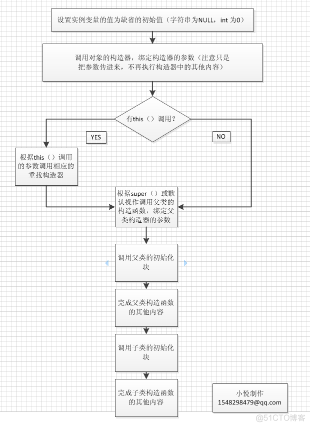 java初始化静态的map java静态初始化块_java初始化静态的map