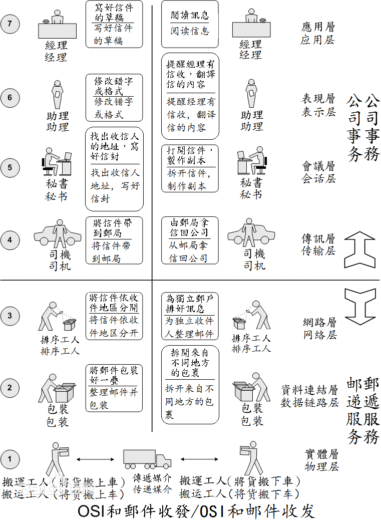 网络七层架构设备 网络 七层_网络