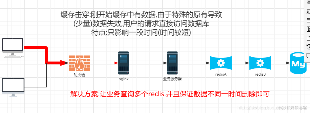 redis分布式存储 哈希 redis分布式存储原理_缓存_02