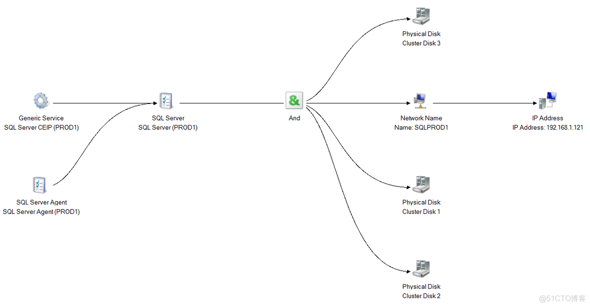 SQL Server 2022 可以 集群吗 sql server 集群部署_数据库_36