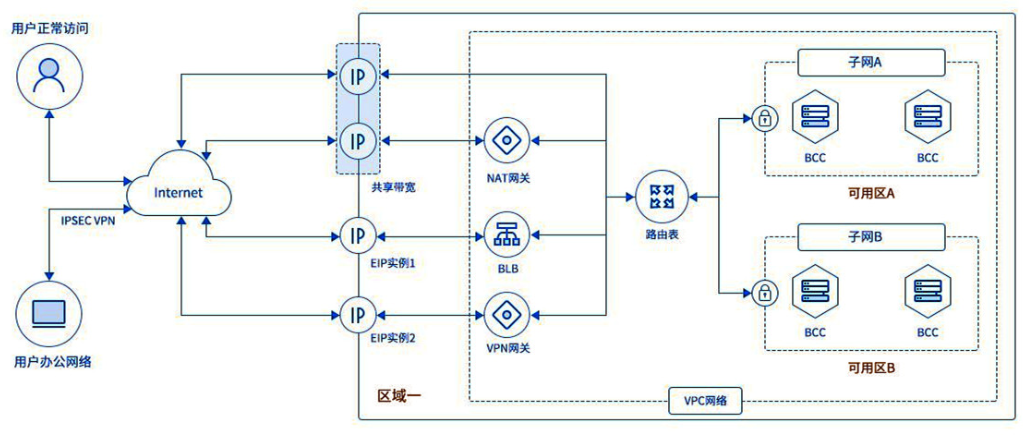 弹性公网ip怎么连接mysql 弹性公网ip原理_NAT