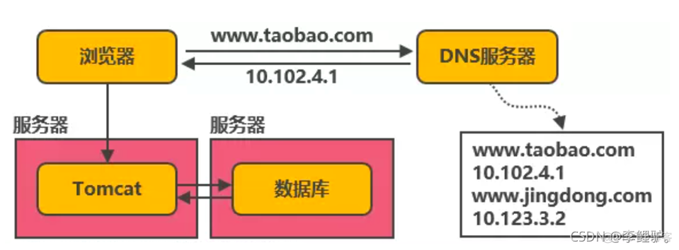 若以框架中使用redis缓存 redis 缓存框架_redis