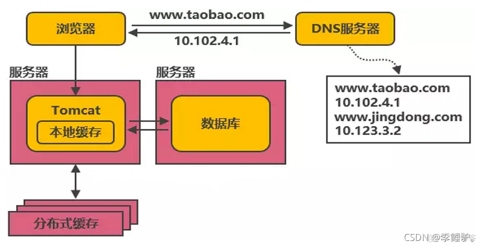 若以框架中使用redis缓存 redis 缓存框架_字符串_02