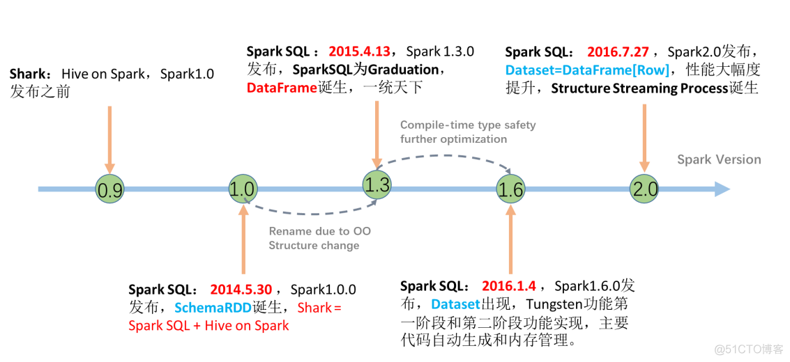 sparksql collect_list 排序 sparksql groupby_数据_07