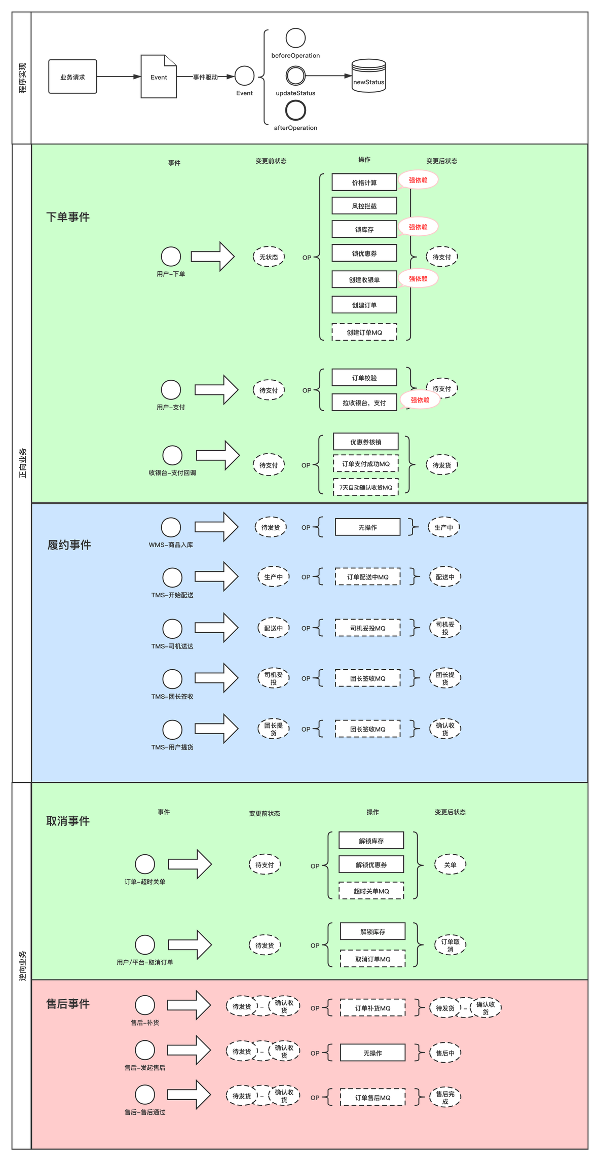 java 订单状态 状态机实现 电商订单状态机_状态机_03