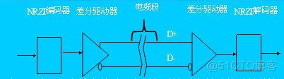 制定USB通信协议架构 usb协议有哪些_制造_03