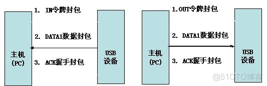 制定USB通信协议架构 usb协议有哪些_引擎_07