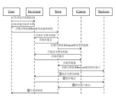 openstack核心组件关系图 openstack的核心模块_公有云底层_03