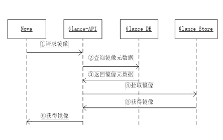 openstack核心组件关系图 openstack的核心模块_openstack核心组件关系图_06