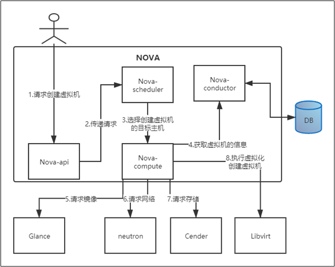 openstack核心组件关系图 openstack的核心模块_运维_09