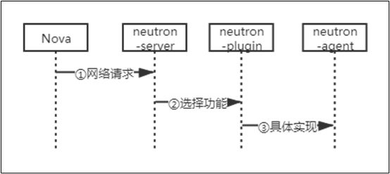 openstack核心组件关系图 openstack的核心模块_运维_13