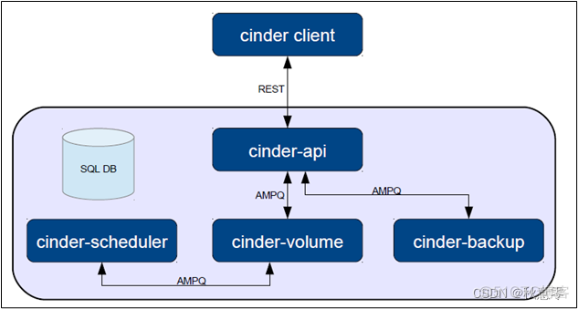 openstack核心组件关系图 openstack的核心模块_openstack核心组件关系图_14