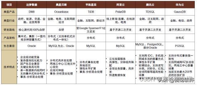 mysql列举出常用的国产数据库系统 国产数据库的优缺点_SQL_04