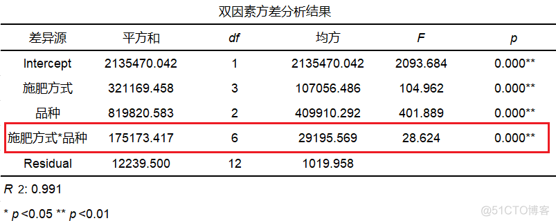 Python 双因素有重复方差 双因素有重复方差分析_数据整理_04