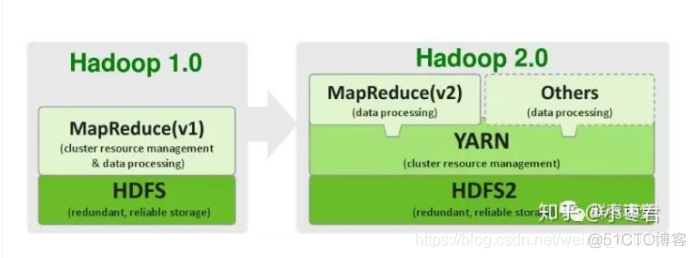 hadoop 的8088不需要登录就能进 hadoop 8485_数据_02