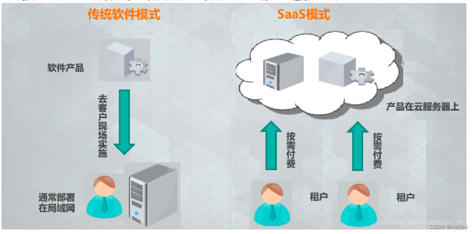 SaaS模式多租户系统javA saas 多租户模式_SaaS模式多租户系统javA