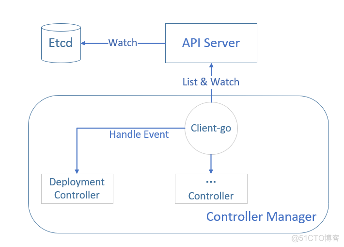 kubernetes 控制器原理 kube-controller-manager作用_文件权限_02