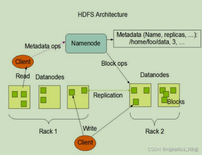 hdfs的Python接口 hdfs php_hdfs