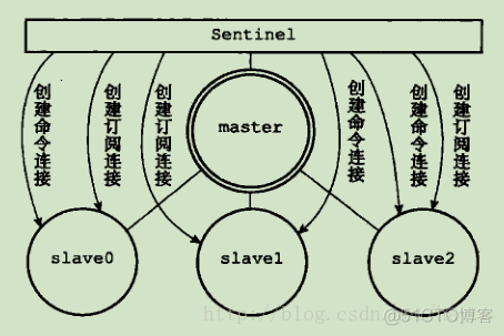 sentinel 模式 redis从库挂了怎么办 redis sentinel原理_服务器_07