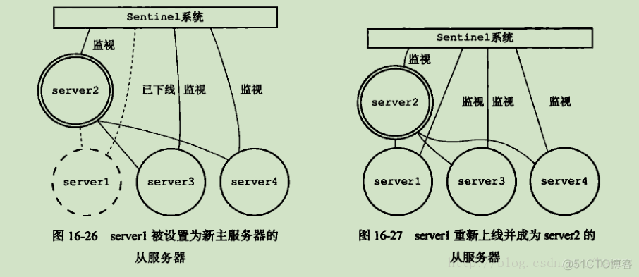 sentinel 模式 redis从库挂了怎么办 redis sentinel原理_配置文件_17