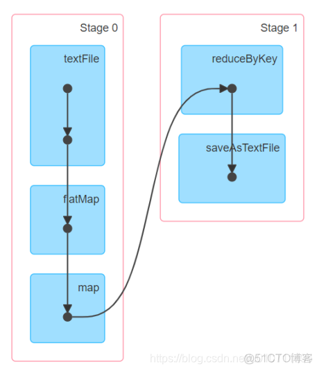 spark其中一个task执行时间是其他的好几倍 spark stage的task数量由什么决定_spark