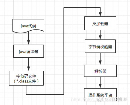 根据语言代码翻译 Java java程序翻译_字节码