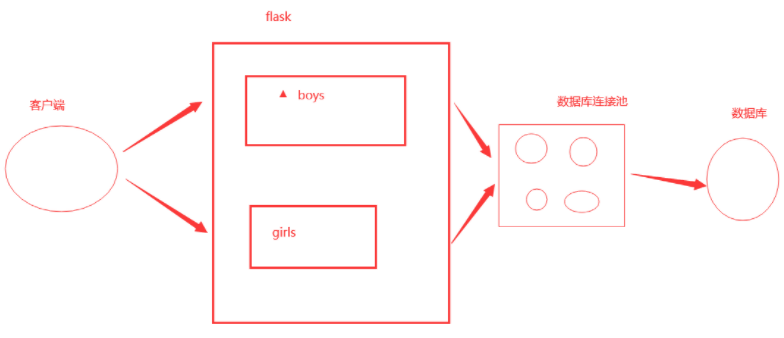 python flask 增加线程 flask线程和进程_redis_04