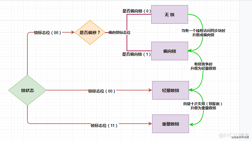 java 无锁升级偏向锁 java 锁的升级_Java