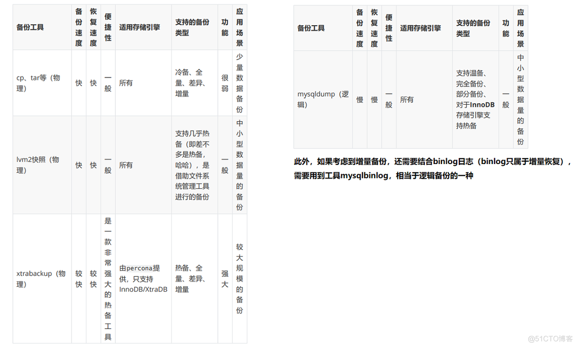 mysql备份的重要性 mysql备份分为_数据库