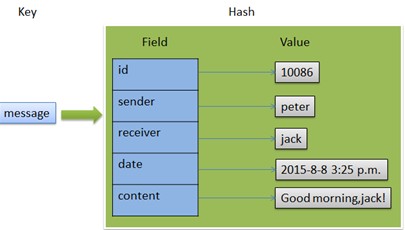 redis 散列存储大小 redis 散列表_字符串_03