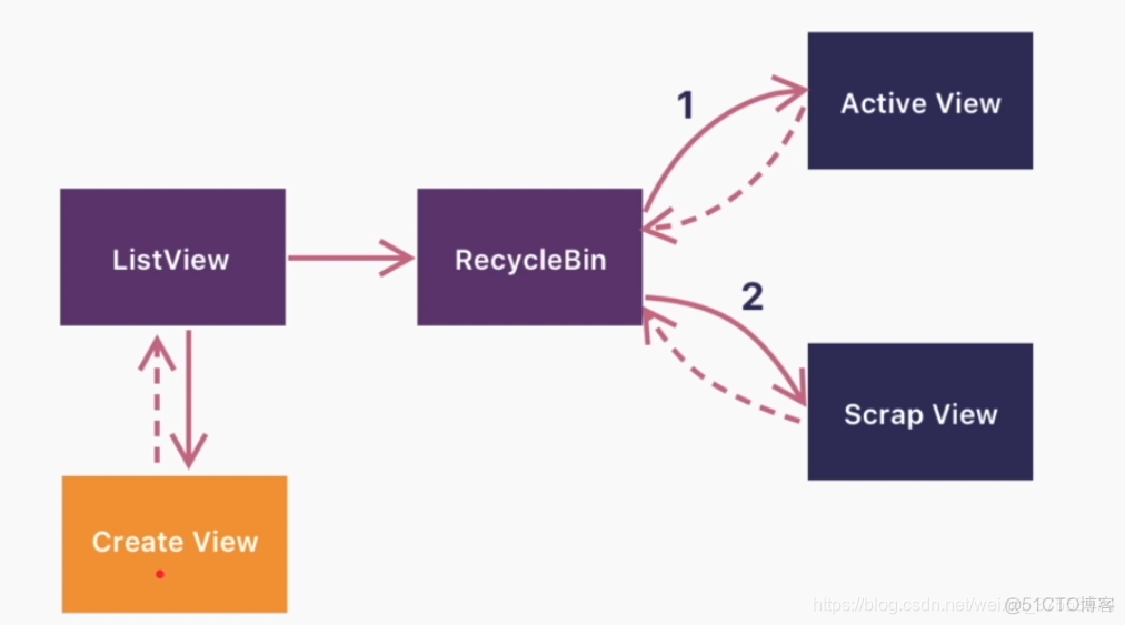 Android 优化页面记载速度 android recyclerview优化_Android 优化页面记载速度