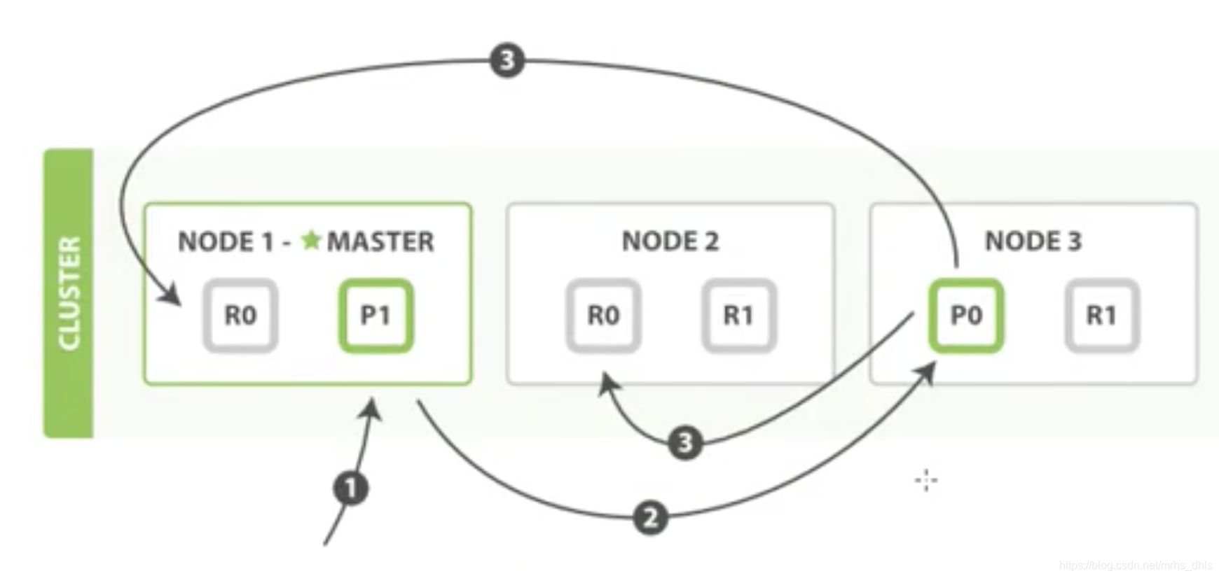 es集群高可用架构图 es 集群架构图_elasticsearch