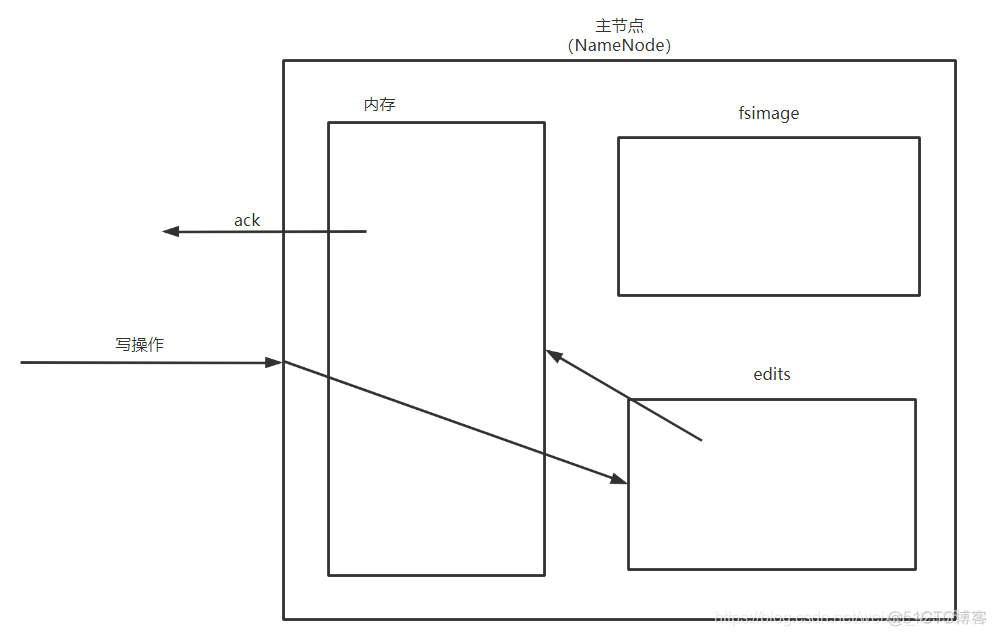 Hadoop HDFS 文件备份 hdfs默认备份_大数据_04