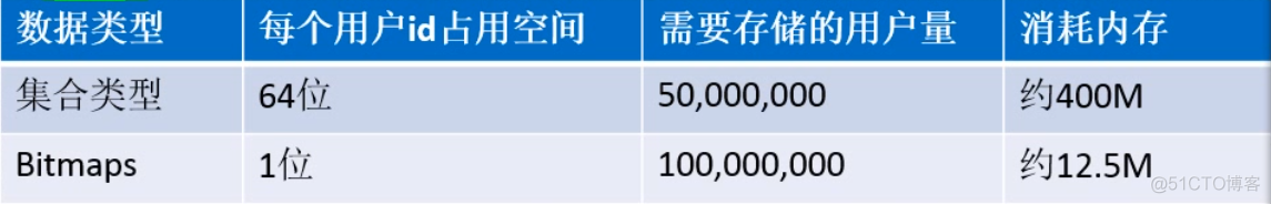 redis bitmap 数据量 redis bitmap性能_redis bitmap 数据量_02