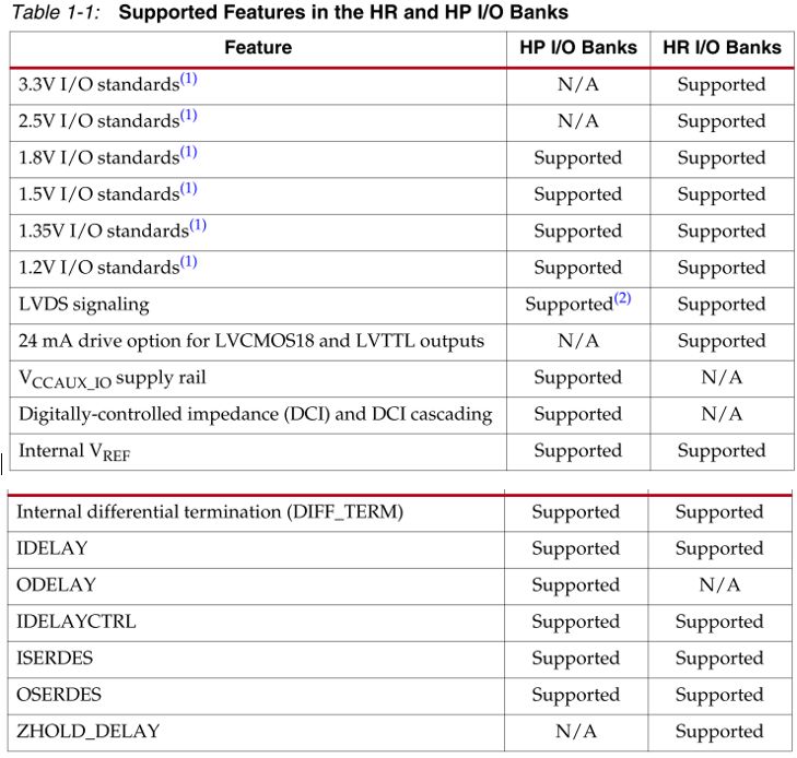 FPGA IO端口电平约束IOSTANDARD fpga io口速度_端接电阻_06