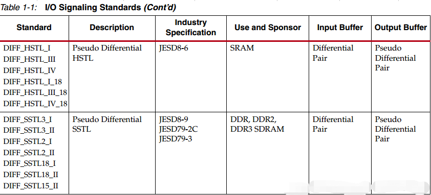 FPGA IO端口电平约束IOSTANDARD fpga io口速度_差分_12