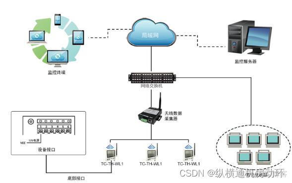 建大仁科温湿度变送器调试对接java 温湿度变送器工作原理_温度传感器