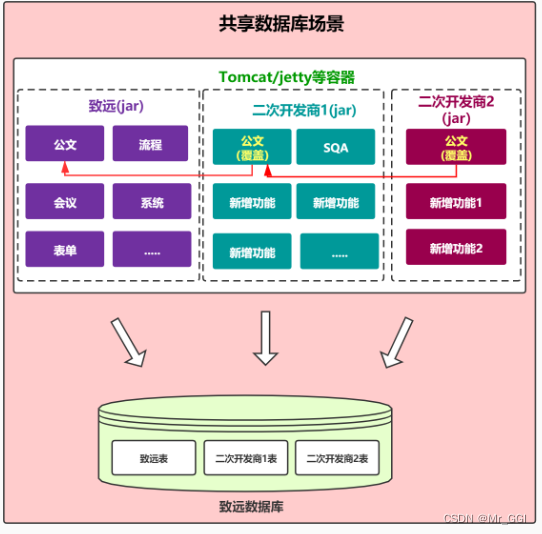 OA组织架构数据库 oa组织架构设计_致远OA架构