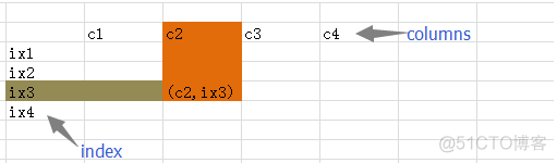 python columns函数的用法 python .columns_数据