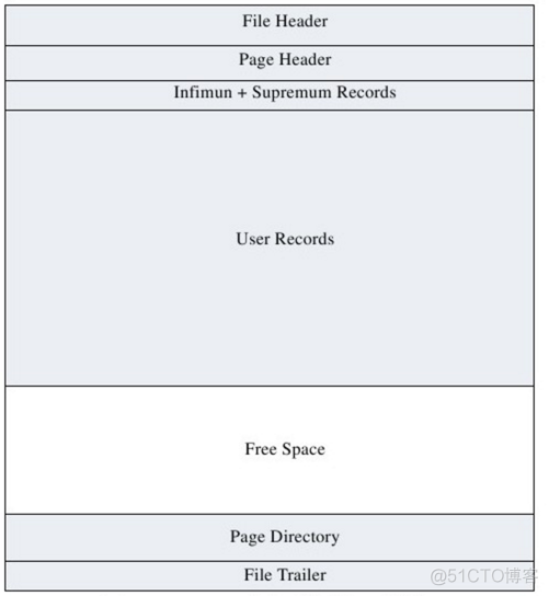 mysql 一页大概多少条数据 mysql数据页是什么_偏移量