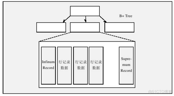 mysql 一页大概多少条数据 mysql数据页是什么_偏移量_06