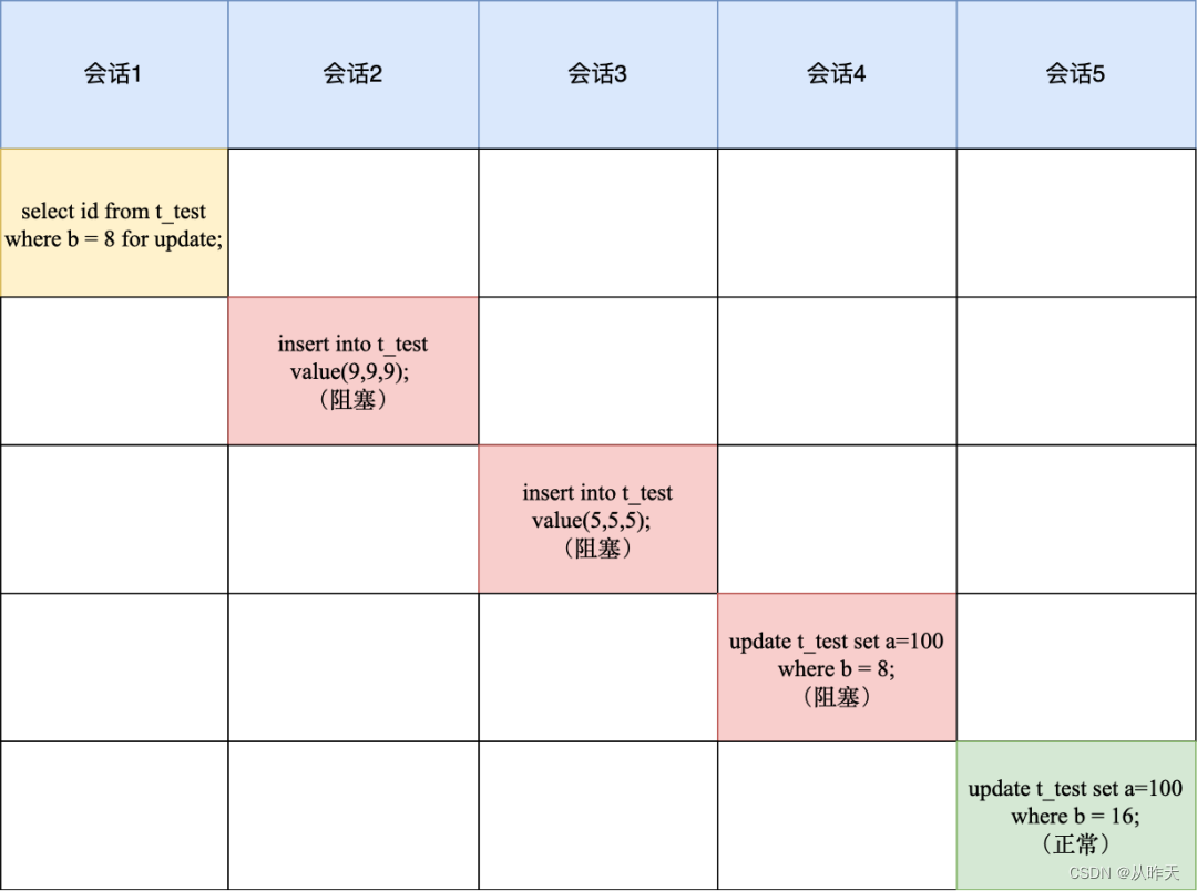 mysql rr有间隙锁吗 mysql间歇锁_mysql rr有间隙锁吗_05