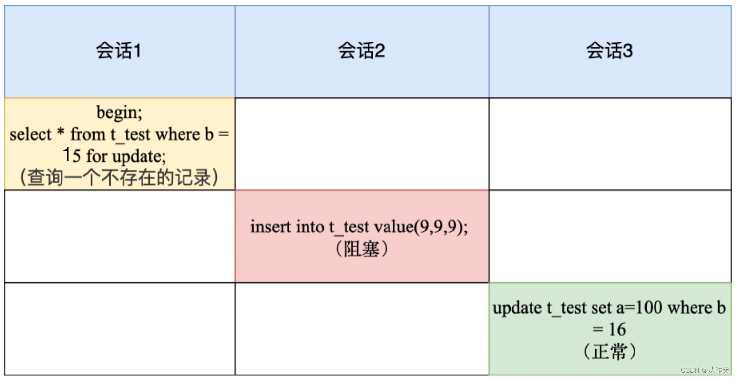 mysql rr有间隙锁吗 mysql间歇锁_mysql rr有间隙锁吗_06