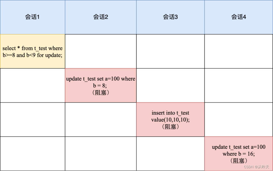 mysql rr有间隙锁吗 mysql间歇锁_linux_07